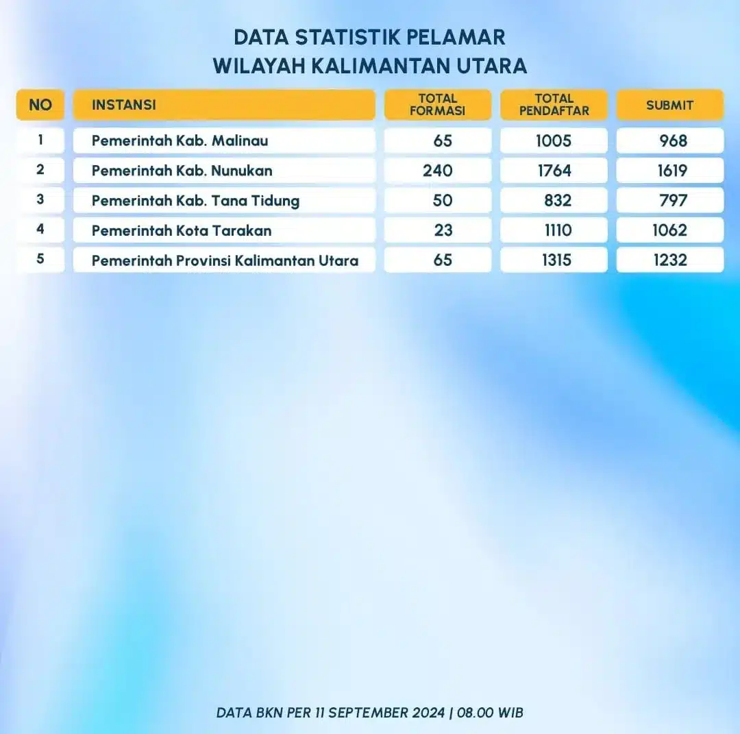 Data Pendaftar CPNS Kalimantan Utara (Sumber: UPTBKNTARAKAN)