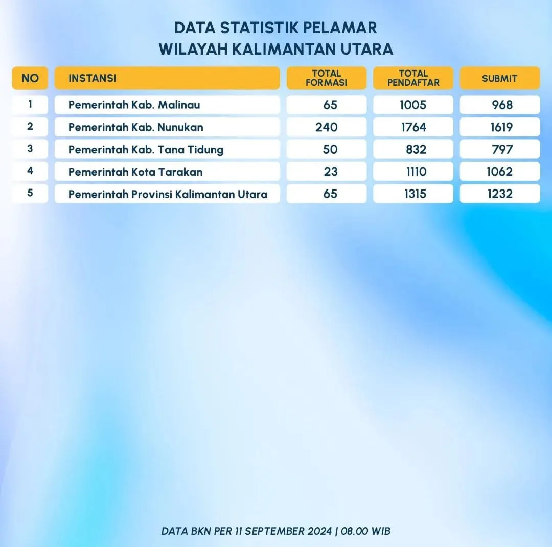 data UPTBKN Tarakan, cpns malinau 2024 ditutup Data Pendaftar CPNS Kalimantan Utara (Sumber: UPTBKNTARAKAN)
