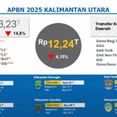 Belanja APBN Kaltara 2025