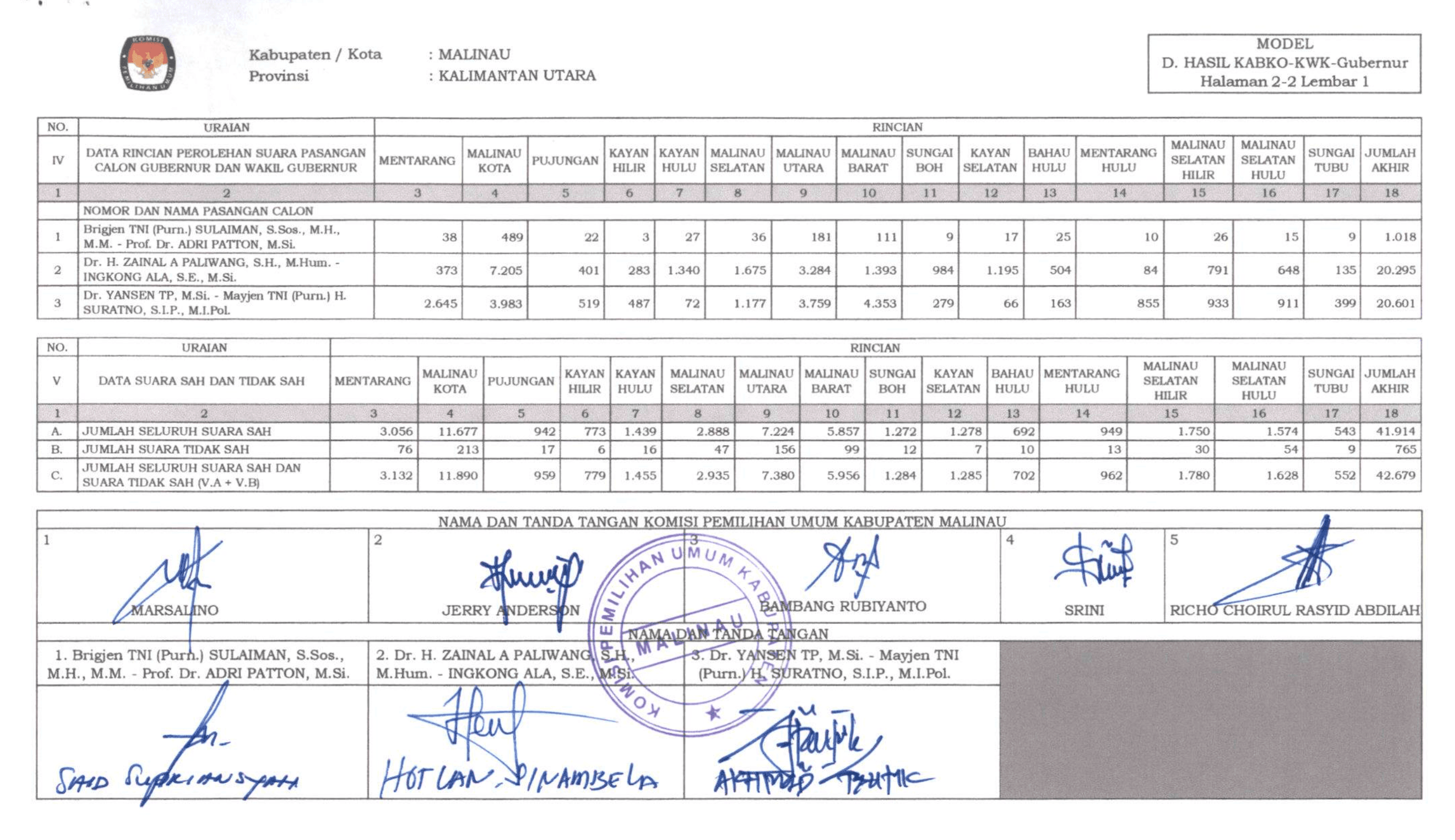 Hasil Pilgub Kaltara Malinau