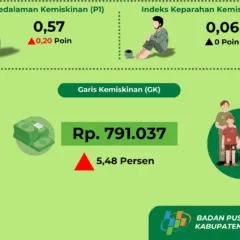Indeks Kemiskinan Kabupaten Malinau 2024 Berita Resmi Statistik BPS Malinau 2024