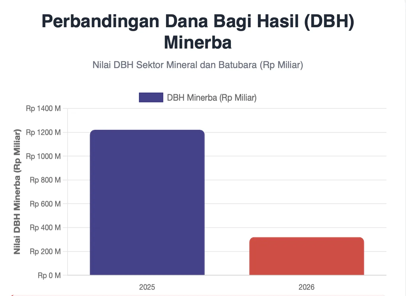 Grafik perbandingan Dana Bagi Hasil (DBH) Minerba Malinau tahun 2025 dan 2026 dengan penurunan 73 persen.