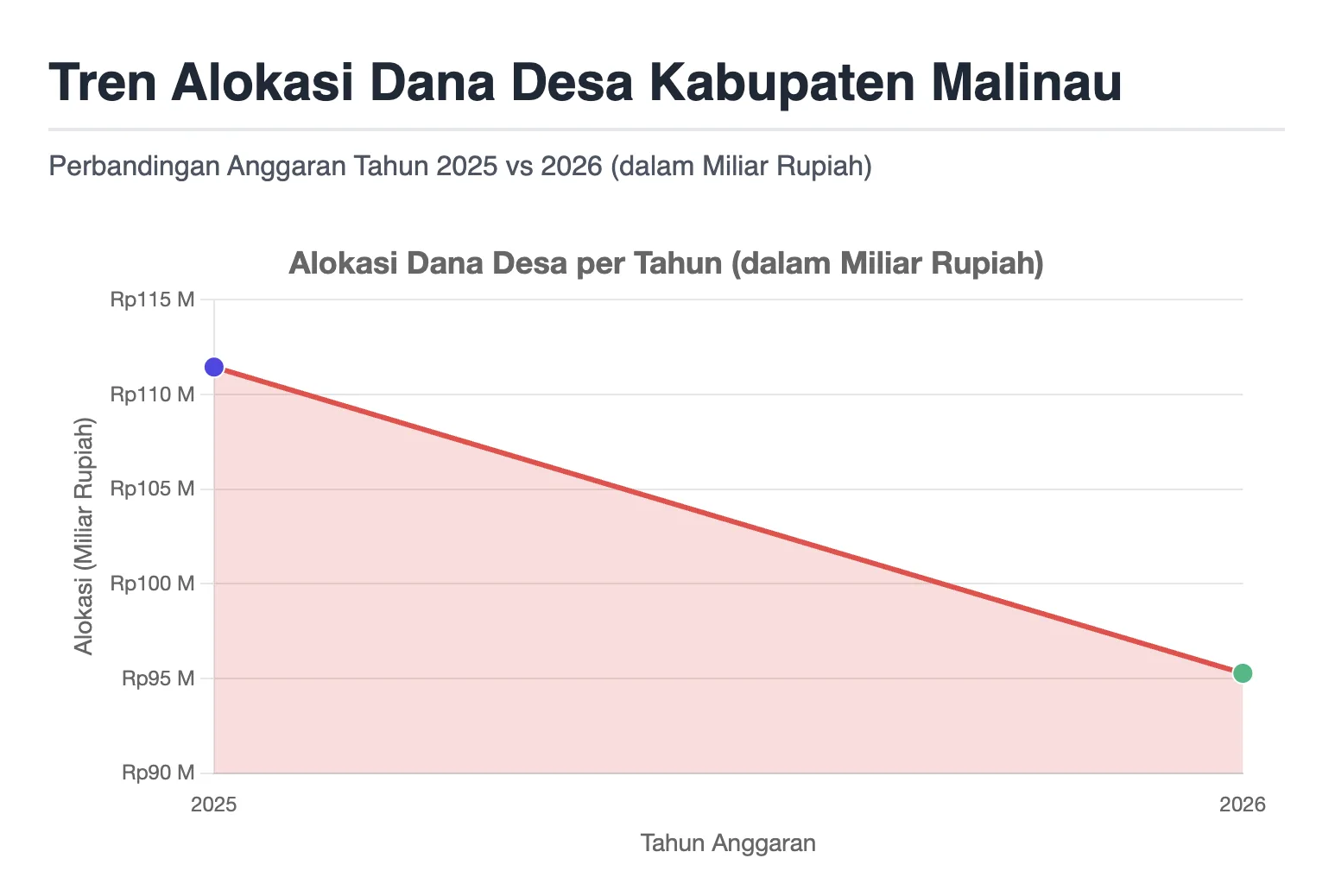Grafik Dana Desa Malinau menunjukkan penurunan 14,5 persen dari Rp111,44 miliar menjadi Rp95,26 miliar pada tahun anggaran 2026.