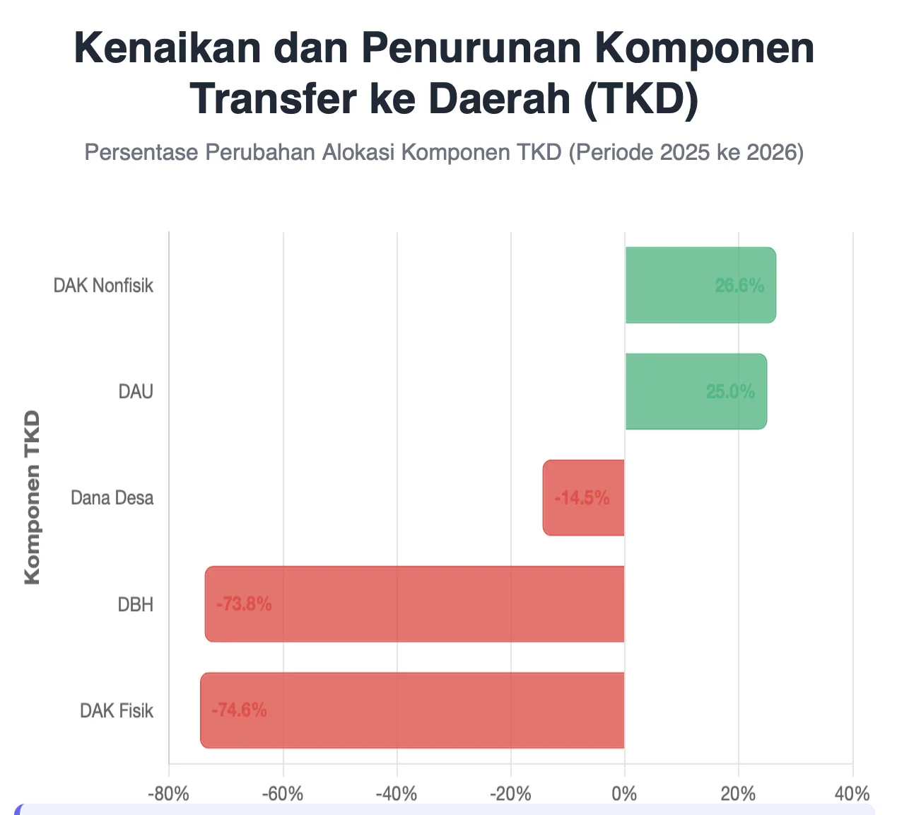 Grafik batang menunjukkan komponen TKD yang mengalami kenaikan dan penurunan pada tahun 2026.