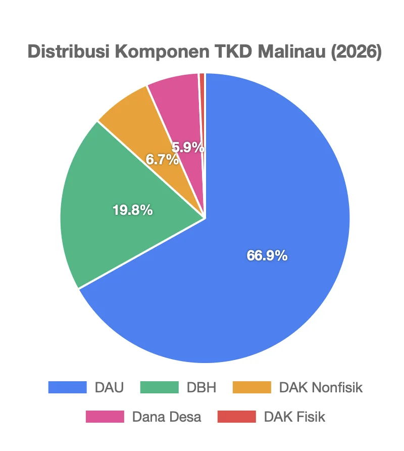 Diagram lingkaran menunjukkan proporsi komponen dana TKD Malinau tahun 2026