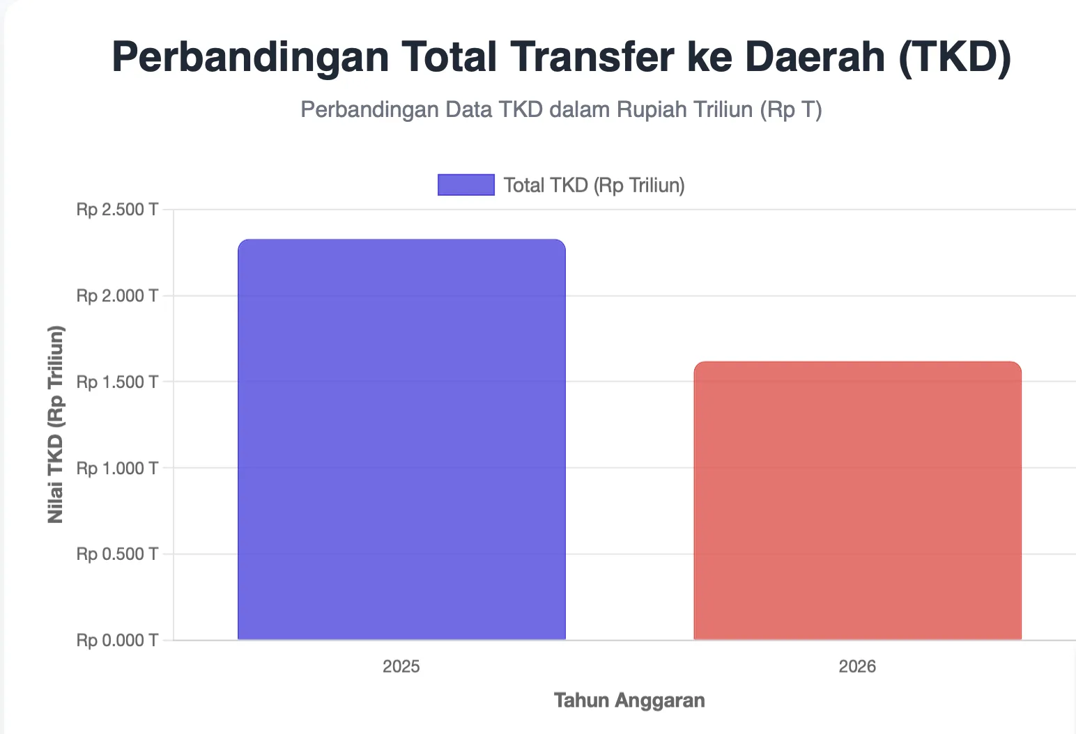 Grafik batang perbandingan total TKD Malinau antara 2025 dan 2026 menunjukkan tren penurunan.