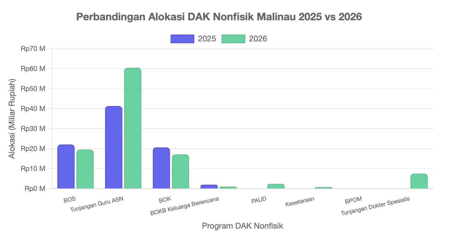 Grafik menunjukkan kenaikan DAK Nonfisik Malinau dari Rp86,07 miliar pada 2025 menjadi Rp108,95 miliar pada 2026 berdasarkan data resmi DJPK.