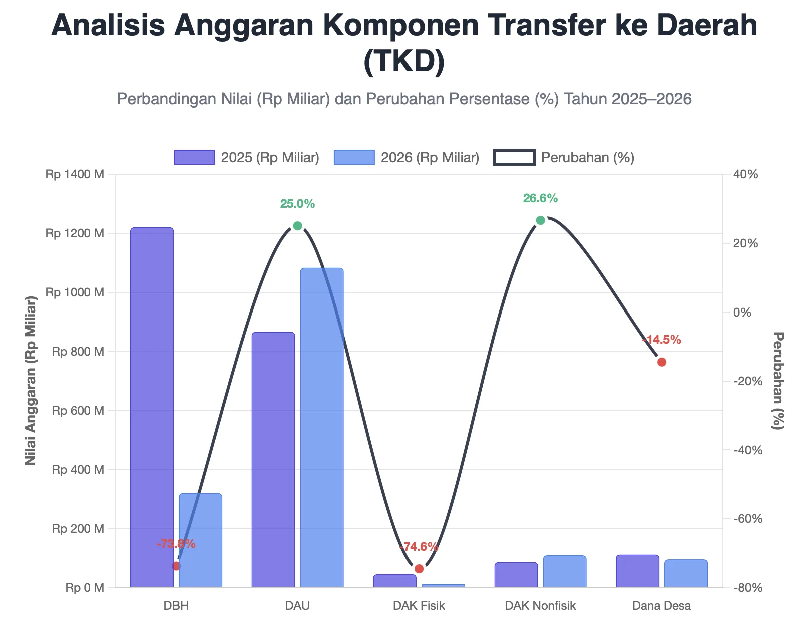Grafik batang perbandingan total nilai TKD Malinau antara tahun anggaran 2025 dan 2026.