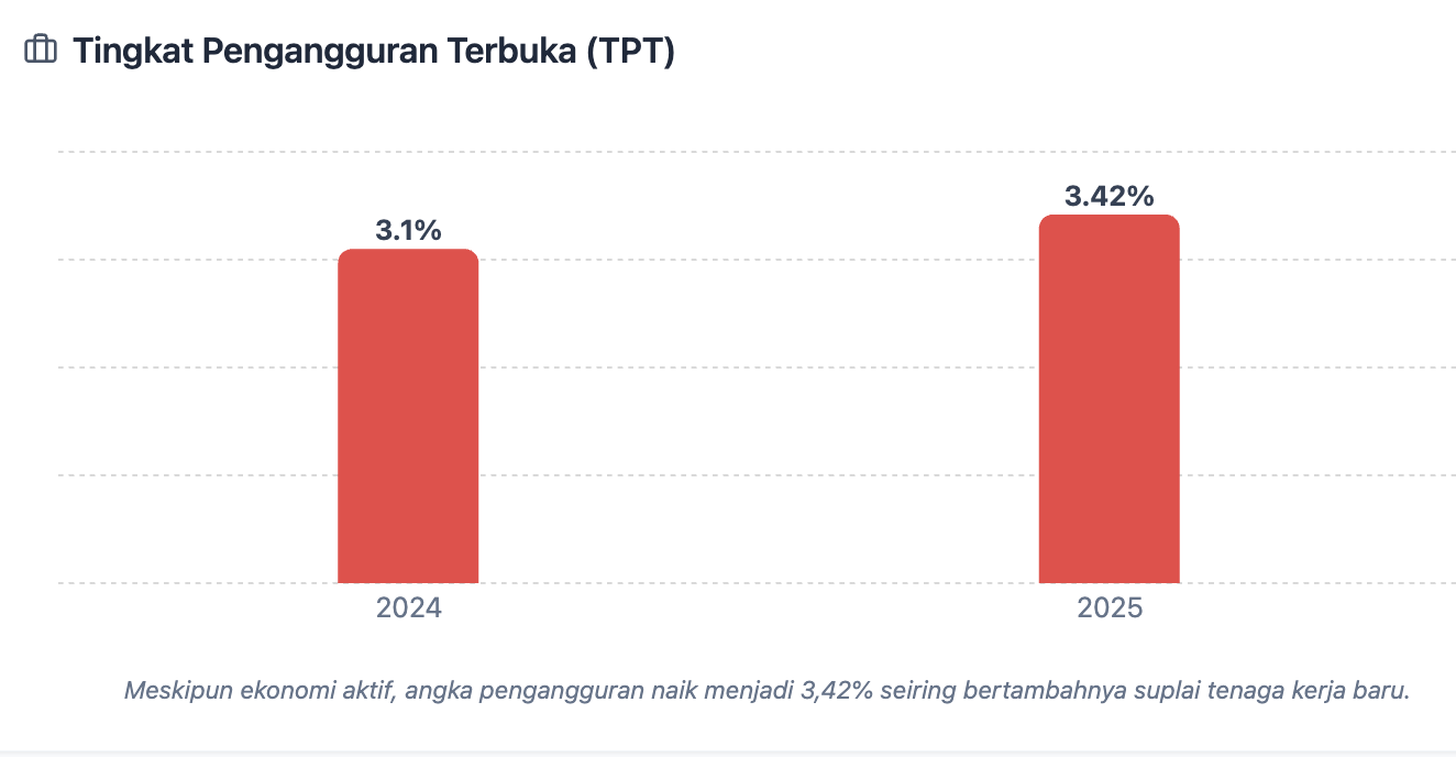 kenaikan angka pengangguran di Malinau 2024 berbanding 2025