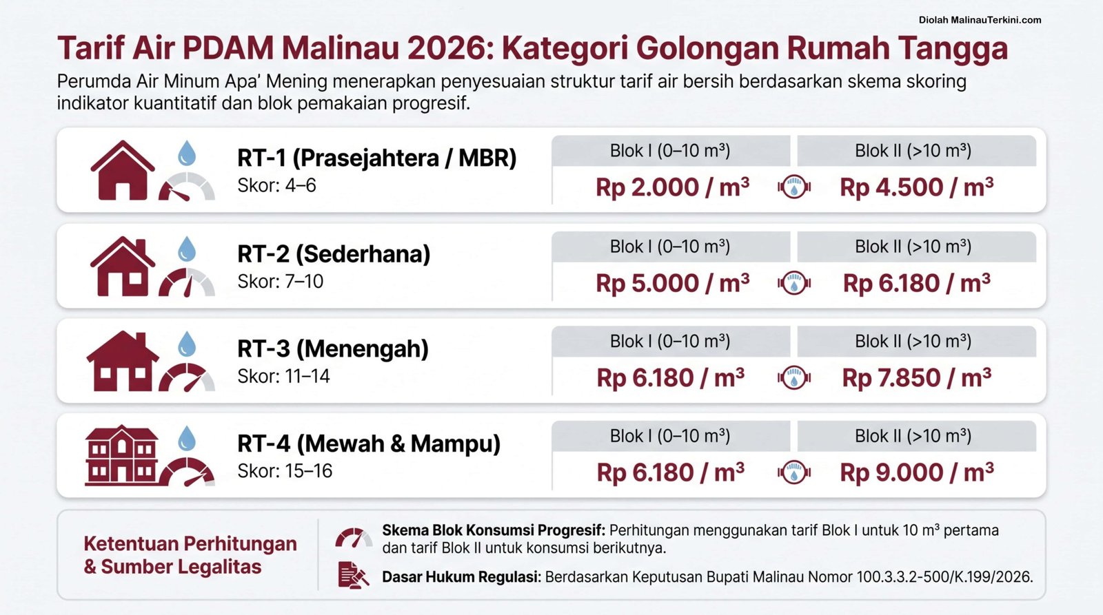 Infografis daftar tarif air PDAM Malinau Perumda Apa Mening tahun 2026 berdasarkan golongan pelanggan diolah redaksi malinauterkini.com